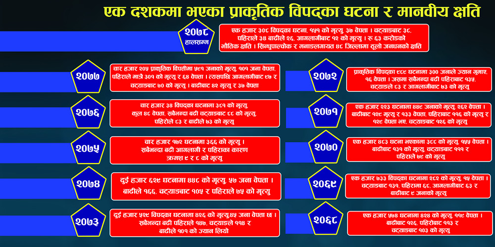 वर्षेनी बढ्दो प्राकृतिक विपत्ति, विपद्बाट कुन वर्ष, कति क्षति ? (दश वर्षको विवरण सहित) 